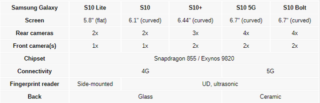 Galaxy S10 sẽ có 5 phiên bản - Ảnh 1.