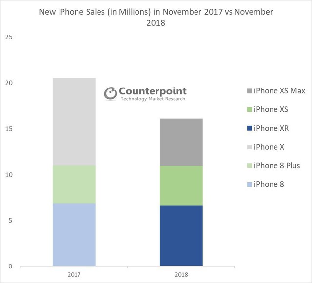 Doanh số bán iPhone giảm 20% trong tháng 11 - Ảnh 1.