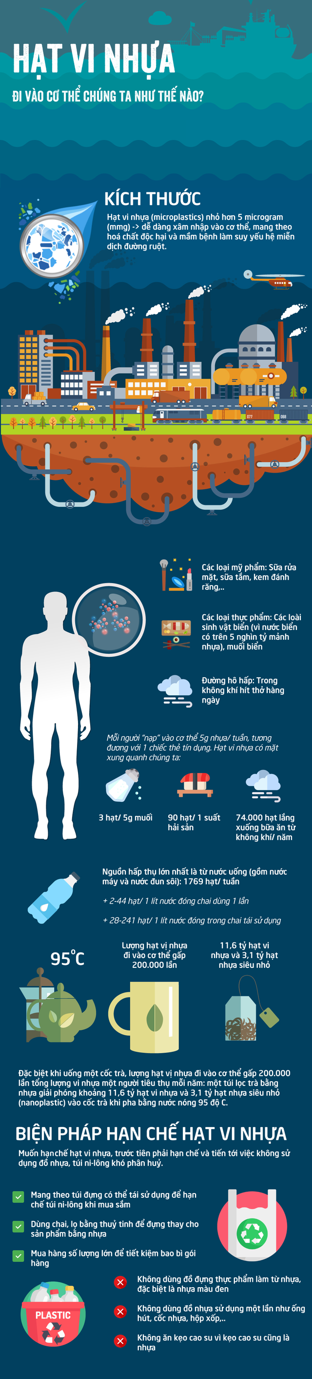 [Infographic] Hạt vi nhựa đi vào cơ thể chúng ta như thế nào? - Ảnh 1.