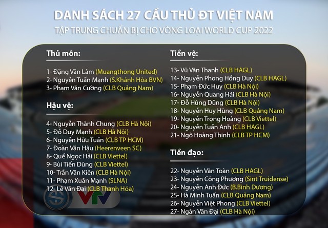 CHÍNH THỨC: Danh sách ĐT Việt Nam tập trung chuẩn bị gặp ĐT UAE, ĐT Thái Lan (Vòng loại World Cup 2022) - Ảnh 1.