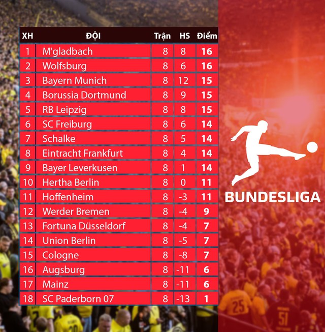 Lịch thi đấu, BXH vòng 9 Bundesliga: Trận derby Schalke 04 - Dortmund - Ảnh 2.