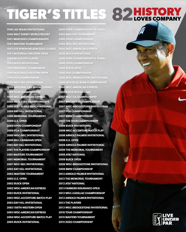 Tiger Woods san bằng kỷ lục 82 danh hiệu PGA Tour của Sam Snead - Ảnh 4.