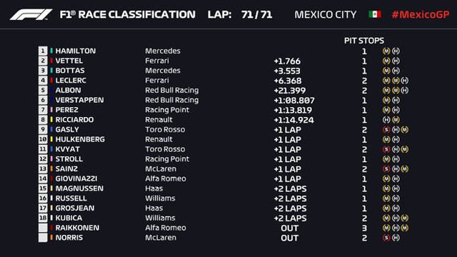 Đua xe F1: Về nhất GP Mexico 2019, Lewis Hamilton vẫn chưa thể vô địch - Ảnh 4.