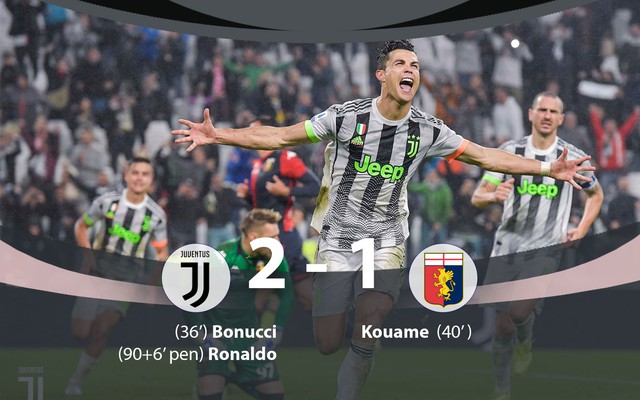 Juventus 2-1 Genoa: Ronaldo ghi bàn phút bù giờ, Juventus đòi lại ngôi đầu - Ảnh 1.