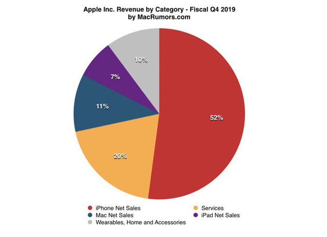 Apple thắng lớn: Doanh thu 64 tỷ USD, iPhone 11 bán chạy chưa từng có - Ảnh 3.