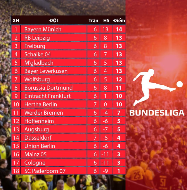 Lịch thi đấu, BXH vòng 7 Bundesliga: Bayern Munich - Hoffenheim, Freiburg - Dortmund - Ảnh 2.