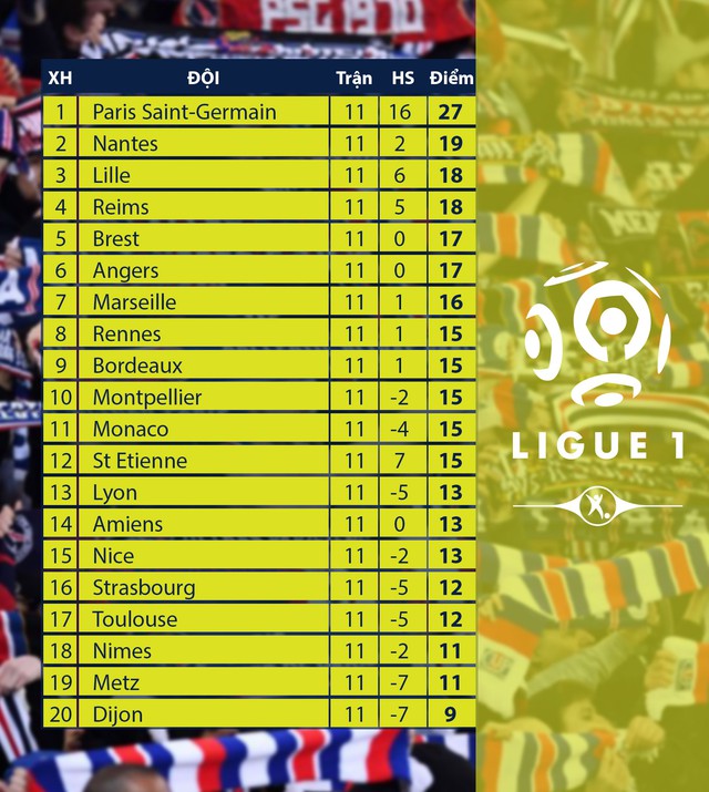 Lịch thi đấu, BXH Vòng 12 Ligue I: Dijon - PSG, Marseille - Lille... - Ảnh 2.