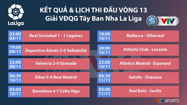 Kết quả, bảng xếp hạng La Liga ngày 10/11: Eibar 0-4 Real Madrid, Barcelona 4-1 Celta Vigo - Ảnh 1.