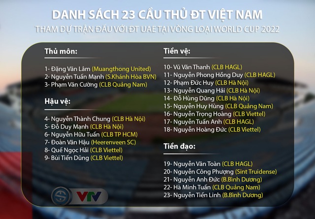 CHÍNH THỨC: ĐT Việt Nam chốt danh sách 23 cầu thủ cho trận gặp ĐT UAE - Ảnh 1.