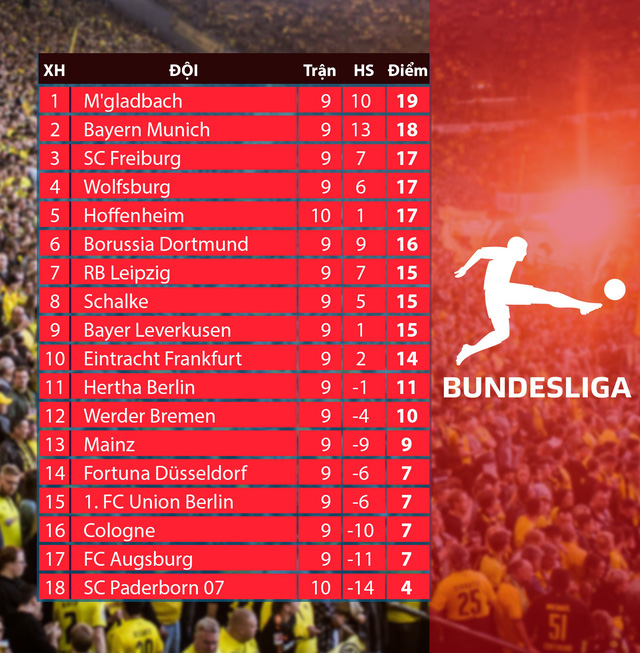 Kết quả, Lịch thi đấu, BXH vòng 10 Bundesliga: Hoffenheim 3-0 SC Paderborn 07, Dortmund - Wolfsburg, Frankfurt - Bayern Munich... - Ảnh 2.