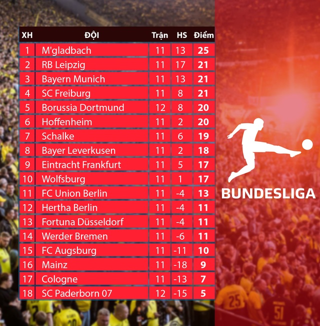 CẬP NHẬT Kết quả, BXH vòng 12 Bundesliga ngày 23/11: Borussia Dortmund 3-3 SC Paderborn 07 - Ảnh 2.