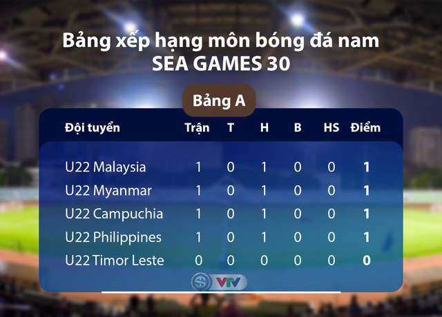 CẬP NHẬT Kết quả, bảng xếp hạng bóng đá nam SEA Games 30: U22 Việt Nam dẫn đầu bảng B, U22 Philippines hòa thất vọng - Ảnh 2.