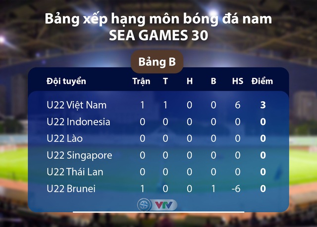 CẬP NHẬT Kết quả, bảng xếp hạng bóng đá nam SEA Games 30: U22 Việt Nam dẫn đầu bảng B, U22 Philippines hòa thất vọng - Ảnh 4.