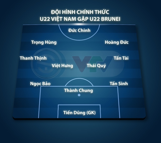 Đội hình xuất phát ĐT U22 Việt Nam gặp U22 Brunei: Đức Chinh đá chính, Quang Hải dự bị - Ảnh 1.