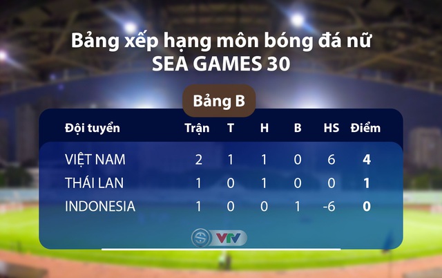 https://vtv1.mediacdn.vn/thumb_w/640/2019/11/29/bxhbang-bbong-da-nu-sea-games-30-1575024583272492960619.jpg