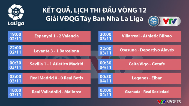 Kết quả, Lịch thi đấu, BXH vòng 12 La Liga: Levante 3-1 Barcelona, Real Madrid 0-0 Real betis - Ảnh 1.