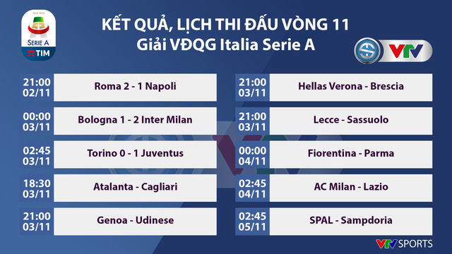 Kết quả, Lịch thi đấu, BXH vòng 11 Serie A: Bologna 1-2 Inter Milan, Torino 0-1 Juventus - Ảnh 1.