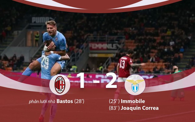 AC Milan 1-2 Lazio: Thắng lợi lịch sử! - Ảnh 3.