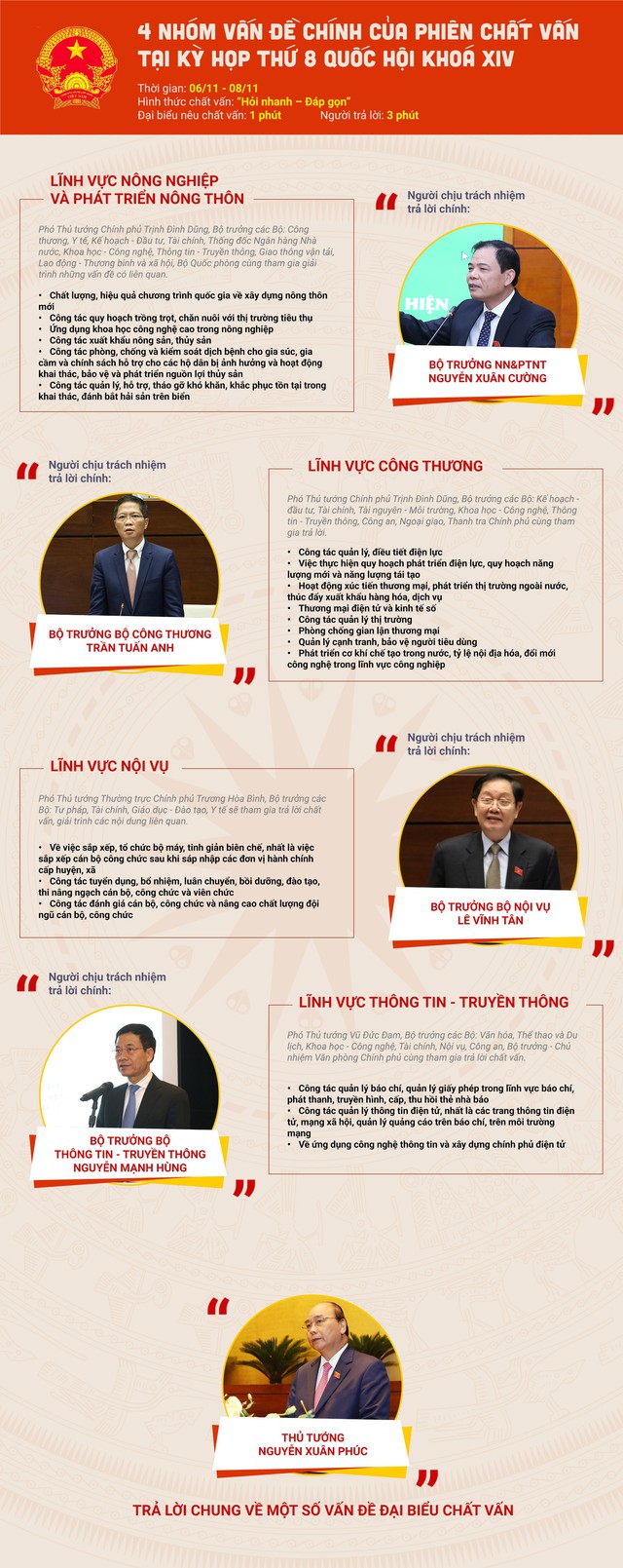 [Infographic] 4 nhóm vấn đề chính của phiên chất vấn tại kỳ họp thứ 8 Quốc hội khóa XIV - Ảnh 1.