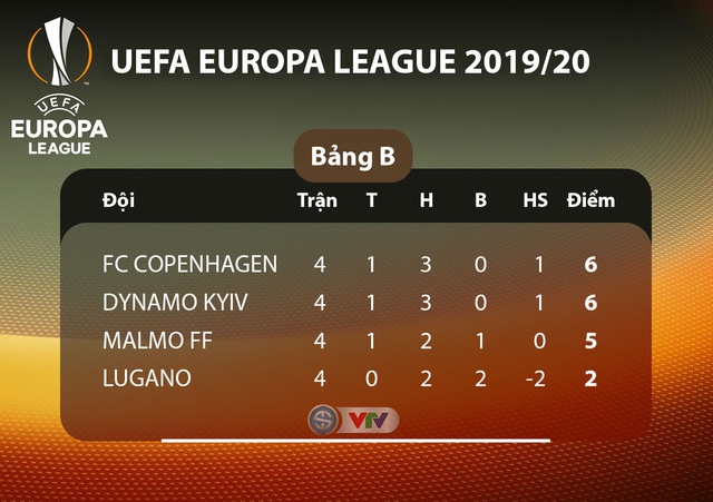 Kết quả, BXH UEFA Europa League ngày 8/11: Man Utd 3-0 Partizan, MGladbach 2-1 Roma, Lazio 1-2 Celtic... - Ảnh 3.