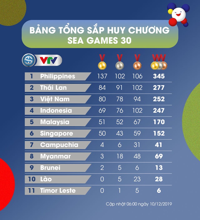 CẬP NHẬT Bảng tổng sắp huy chương SEA Games 30, ngày 10/12 - Ảnh 1.