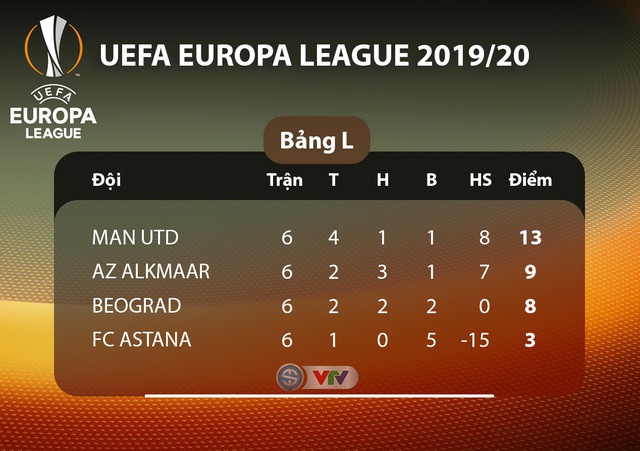 Kết quả UEFA Europa League rạng sáng 13/12: Standard Liege 2-2 Arsenal, Roma 2-2 Wolfsberger, Man Utd 4-0 AZ Alkmaar - Ảnh 24.