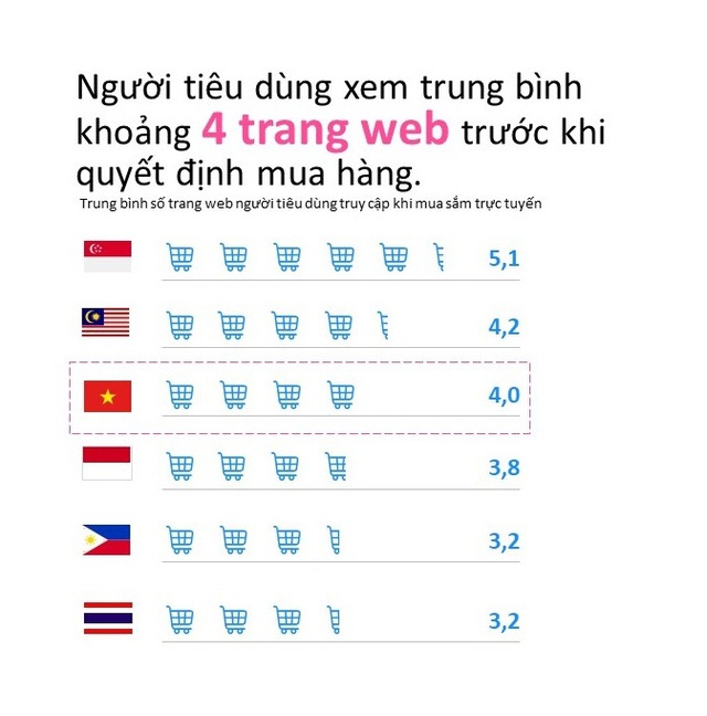 Người dùng Việt xem trung bình 4 trang web trước khi mua hàng online - Ảnh 3.