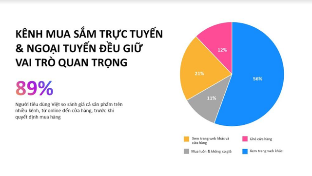 Người dùng Việt xem trung bình 4 trang web trước khi mua hàng online - Ảnh 2.