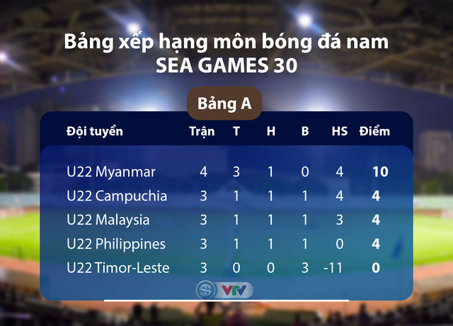 VIDEO Highlights: U22 Myanmar 2-1 U22 Campuchia (Bảng A môn bóng đá nam SEA Games 30) - Ảnh 2.