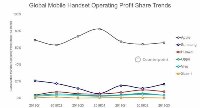 Apple chiếm gần 70% lợi nhuận thị trường smartphone - Ảnh 1.