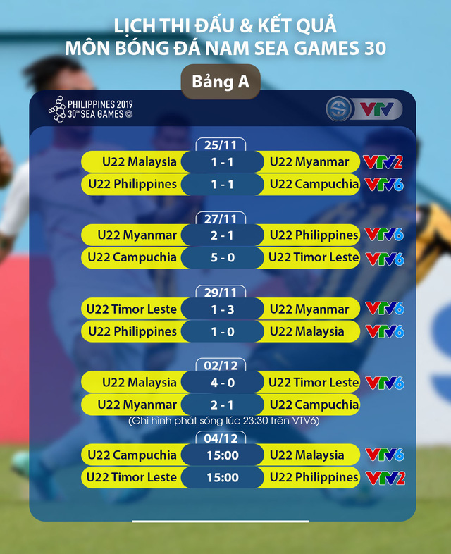 Lịch trực tiếp bóng đá SEA Games 30 ngày 04/12: U22 Campuchia - U22 Malaysia, U22 Timor Leste - U22 Philippines - Ảnh 2.