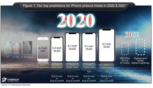 Apple sẽ trình làng 5 mẫu iPhone vào năm 2020 - Ảnh 2.