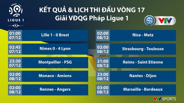 Kết quả, lịch thi đấu và BXH vòng 17 Ligue 1: Lille 1 - 0 Brest, Nimes 0 - 4 Lyon - Ảnh 1.