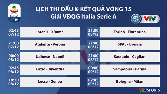 Kết quả, lịch thi đấu và BXH vòng 15 Serie A: Inter 0-0 Roma - Ảnh 1.