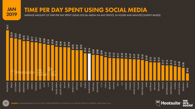 Người Việt dành trung bình 2,32 giờ/ngày cho mạng xã hội - Ảnh 2.