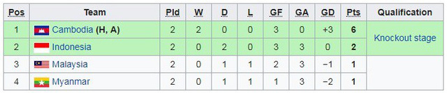 Cục diện bảng B trước lượt trận cuối: U22 Indonesia có cơ hội lớn vào bán kết - Ảnh 1.