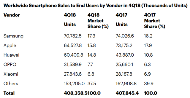 Huawei bùng nổ, iPhone tệ nhất trong 3 năm qua - Ảnh 1.