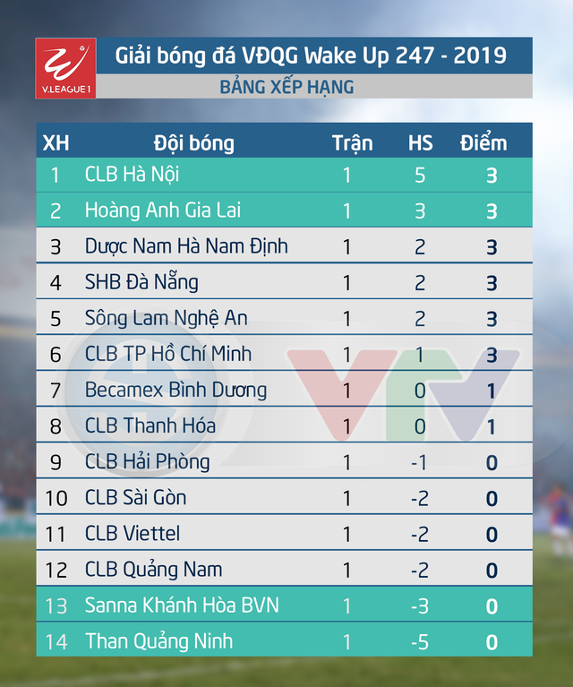 Bảng xếp hạng sau vòng 1 Giải bóng đá VĐQG Wake Up 247 - 2019: CLB Hà Nội dẫn đầu - Ảnh 2.
