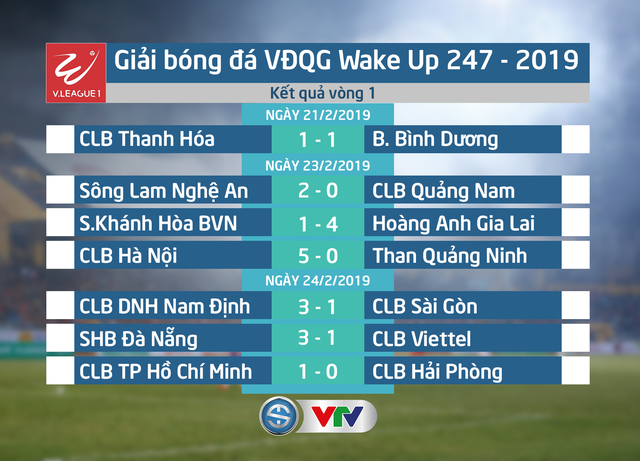 Bảng xếp hạng sau vòng 1 Giải bóng đá VĐQG Wake Up 247 - 2019: CLB Hà Nội dẫn đầu - Ảnh 1.