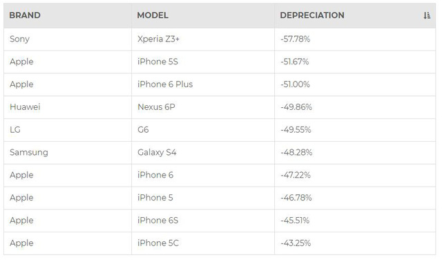 iPhone cũ có giá hơn nhiều so với smartphone Android second-hand - Ảnh 3.