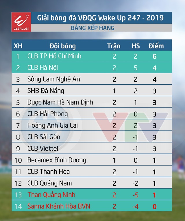 Kết quả, BXH vòng 2 Giải bóng đá VĐQG Wake Up 247-2019 ngày 2/3: CLB TP Hồ Chí Minh giữ ngôi đầu, CLB Hà Nội đứng thứ 2 - Ảnh 3.