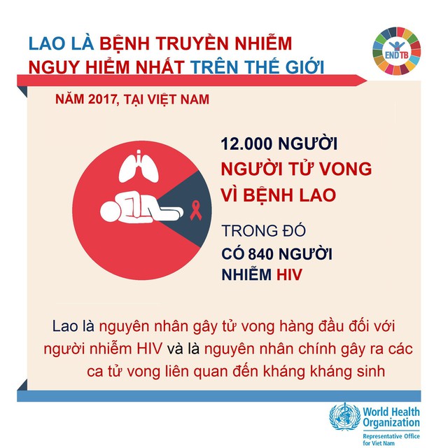 Việt Nam: gánh nặng bệnh lao vẫn ở mức cao - Ảnh 1.