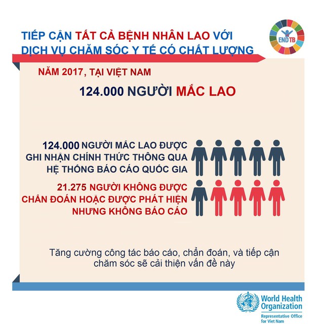 Việt Nam: gánh nặng bệnh lao vẫn ở mức cao - Ảnh 2.