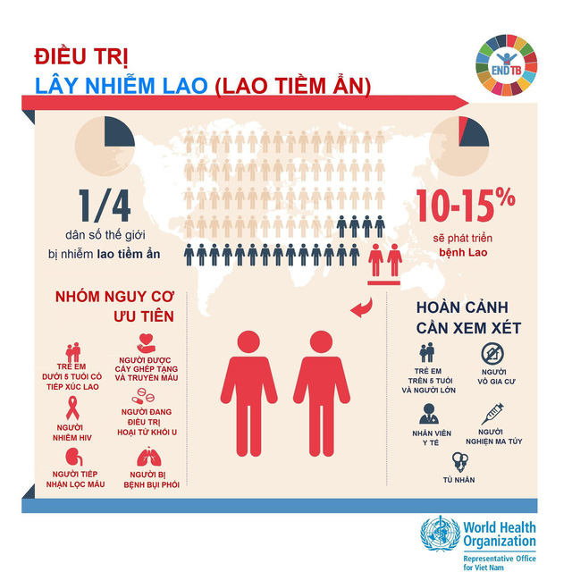 Việt Nam: gánh nặng bệnh lao vẫn ở mức cao - Ảnh 3.