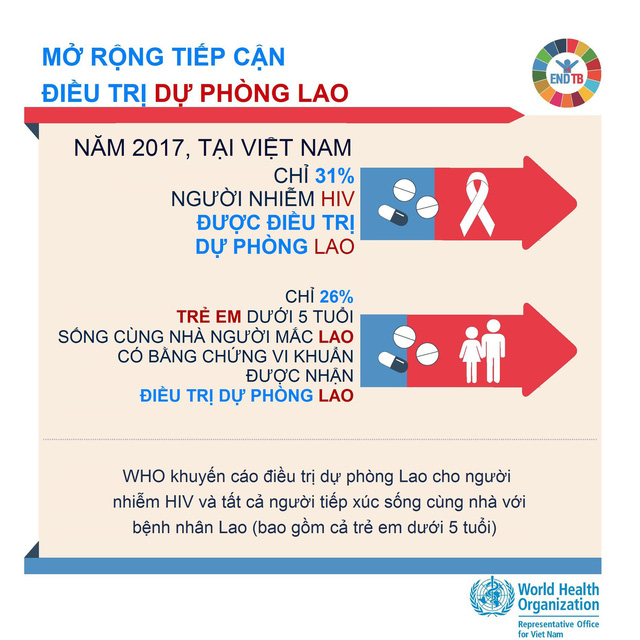 Việt Nam: gánh nặng bệnh lao vẫn ở mức cao - Ảnh 4.