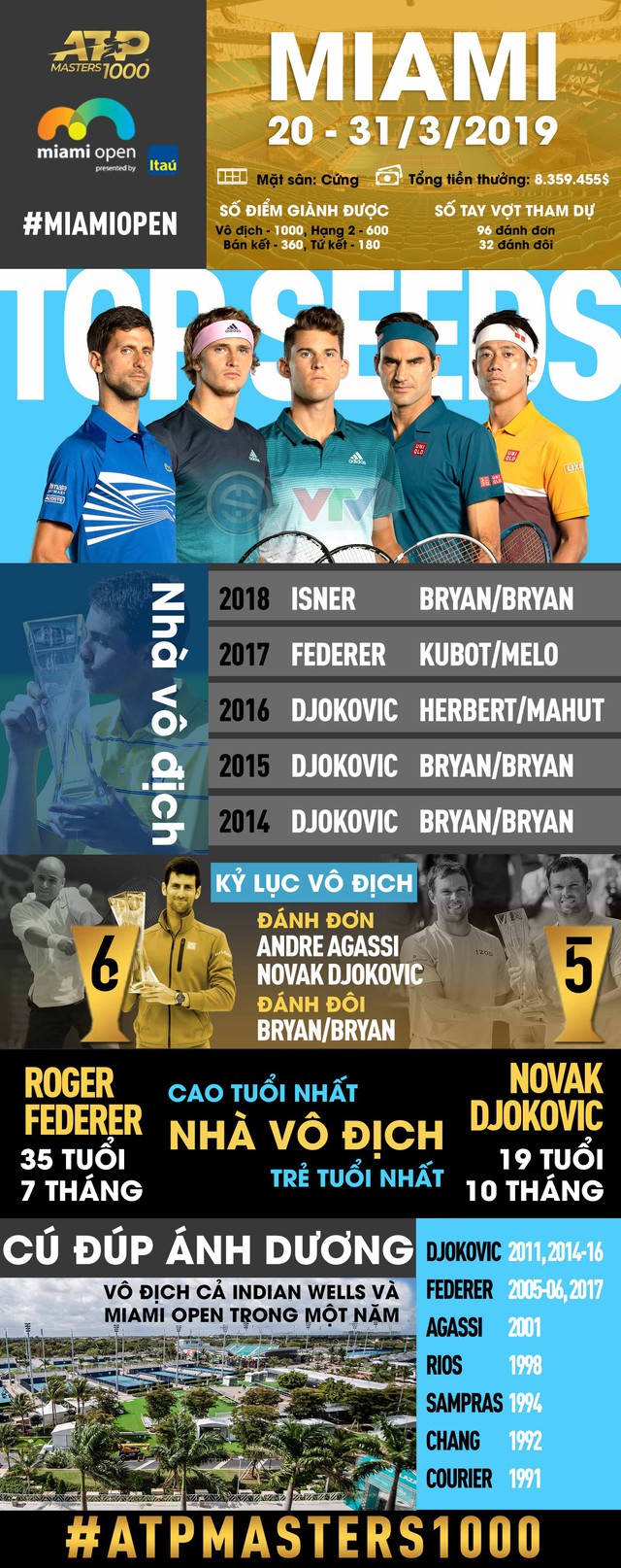 Infographic: Tìm hiểu về giải quần vợt Miami mở rộng 2019 - Ảnh 1.
