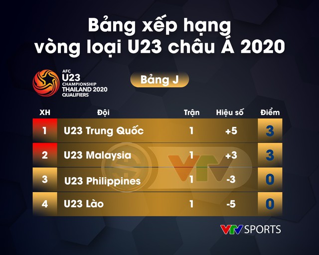 Lịch thi đấu, kết quả và BXH các bảng đấu vòng loại U23 châu Á 2020 - Ảnh 20.