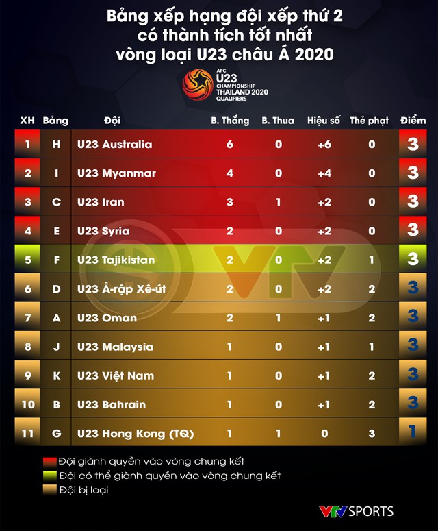 Cập nhật BXH 11 đội nhì bảng tại vòng loại U23 châu Á 2020: U23 Việt Nam đứng áp chót - Ảnh 1.