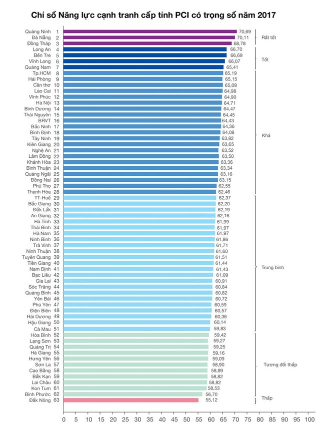 Hôm nay (28/3), công bố Chỉ số Năng lực cạnh tranh cấp tỉnh PCI 2018 - Ảnh 1.
