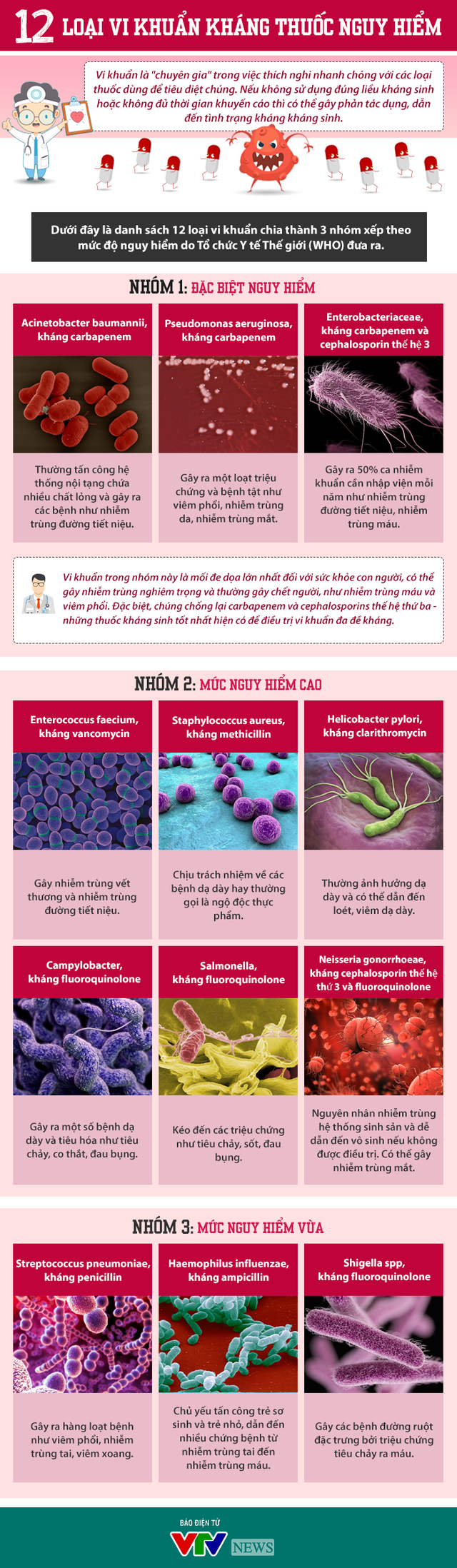 [INFOGRAPHIC] 12 loại vi khuẩn kháng thuốc nguy hiểm - Ảnh 1.